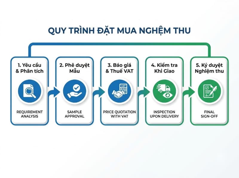 Quy trình đặt mua bài bản giúp doanh nghiệp chọn đúng thùng rác công nghiệp và tối ưu chi phí.