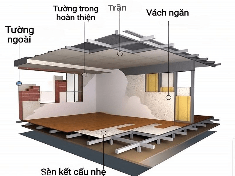Cấu tạo và vật liệu cốt lõi của nhà lắp ghép di động