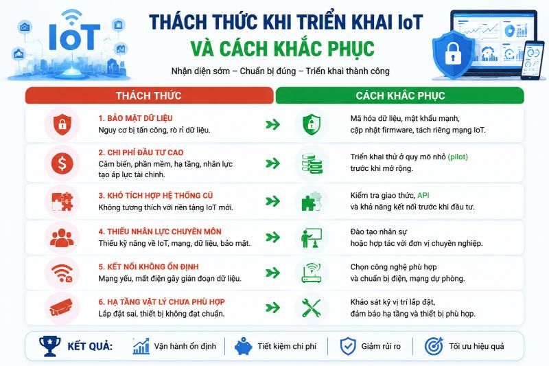 Triển khai thử nghiệm quy mô nhỏ là chiến lược hiệu quả giúp giảm thiểu rủi ro khi ứng dụng hệ thống IoT