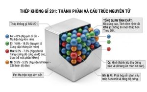 Thành phần hóa học cấu tạo nên Inox 201